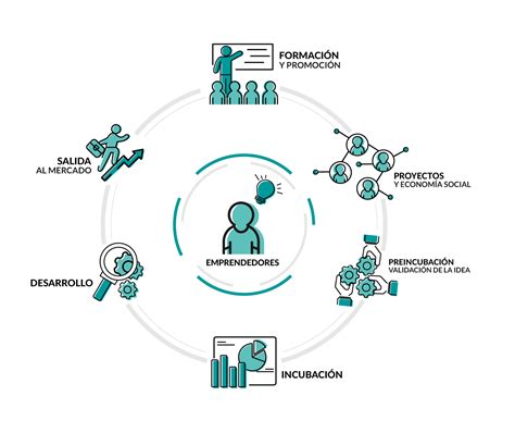 Ecosistema Emprendedor Unl Vinculación Tecnológica