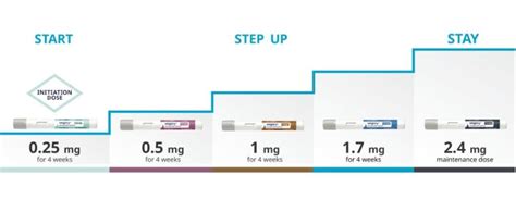 Semaglutide Injection Protocol for Medical Weight Loss Treatment