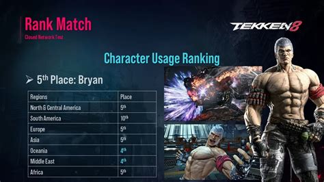 List of Tekken 8 characters ranked according to usage | ONE Esports