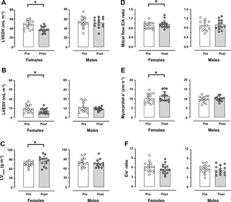 Sex Specific Improvement In Cardiac Phenotype In Older Females Combining Blood Withdrawal And