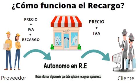 Qué facturas deben llevar recargo de equivalencia