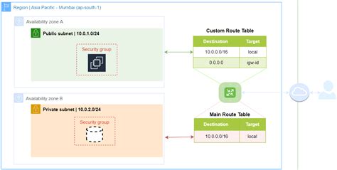 Amazon Vpc Route Tables