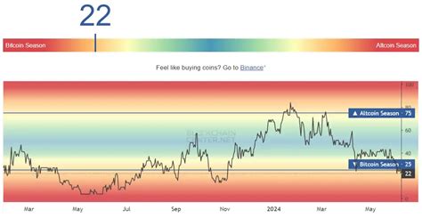 What Is Altcoin Season Index And When Is It Coming