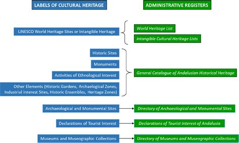 Tourist flows and protection of cultural heritage in Andalusia (Spain
