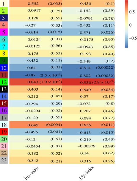 Moduletrait Associations Each Row Corresponds To A Module And The