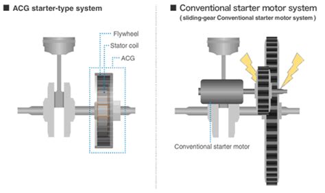 Mengupas Teknologi Acg Starter Pada Motor Honda