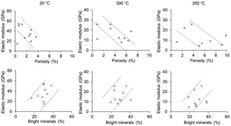 Relationship Between Elastic Modulus And Porosity And Content Of Bright