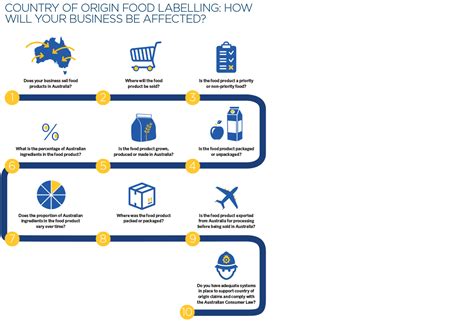 Country Of Origin Food Labelling Is Your Business Ready Herbert