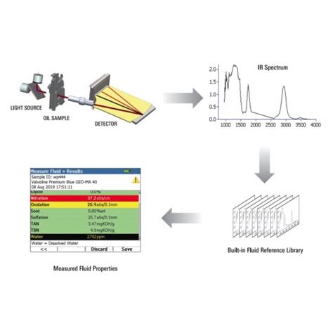 FluidScan® 1000 Series - Handheld Infrared Oil Analyzer | MATERIALS LAB