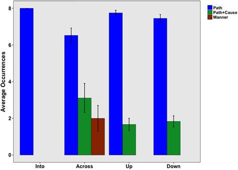 Information in the MAIN VERB as a function of item type. | Download ...