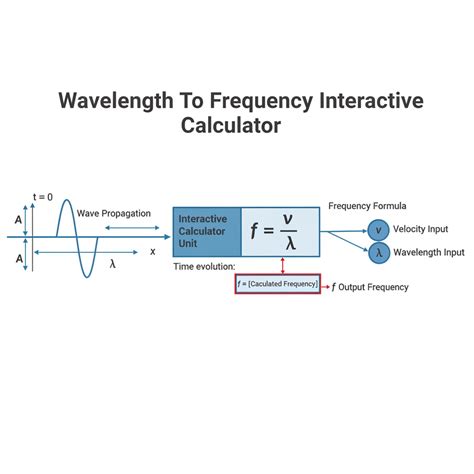 wavelength  frequency interactive calculator firgelli