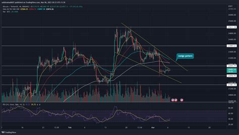 Btc Price Prediction Heres How Bitcoin Can Overcome Its Stagnant Price Behavior