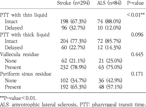 Pharyngeal Phase Dysfunctions In Each Group Download Scientific Diagram