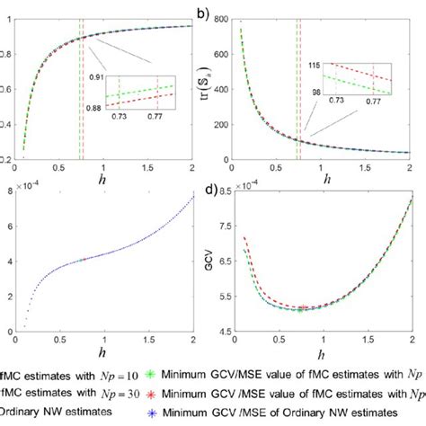 Performance of GCV values. a) the values of ( ) ( ) 1 tr | Download ...