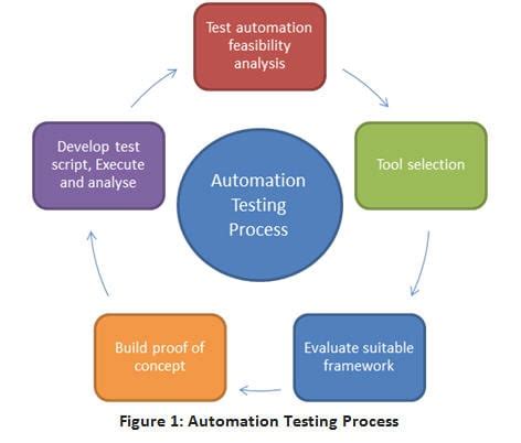 How To Implement Proof Of Concept Poc In Automation Testing