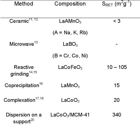 Pdf High Surface Area Mesoporous Perovskites For Catalytic