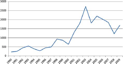 Total Mortgage Backed Securities Issuance In The United States