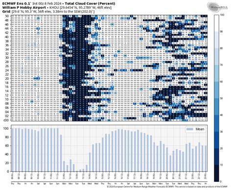 Houston Settles Into A Pattern Where It Seems Like Its Going To Rain