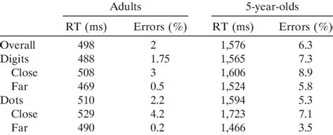 Mean Reaction Time And Error Rates Download Table