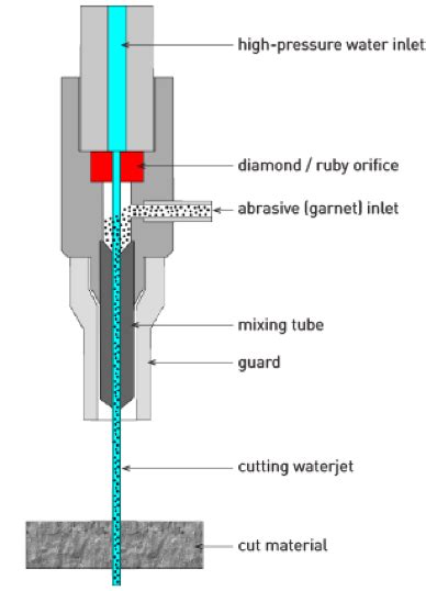 Waterjet Cutting 101