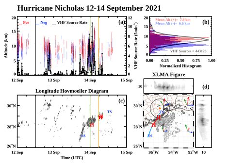 Electrified deep convection and rare lightning events infer rapid