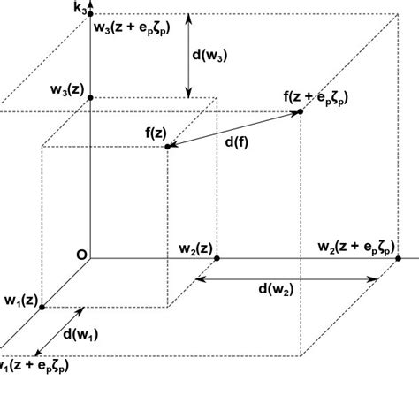 elementary effect representation   coordinate system defined