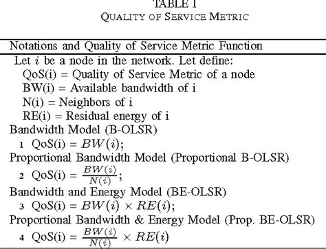 Table I From A Cluster Based Model For Qos Olsr Protocol Semantic Scholar