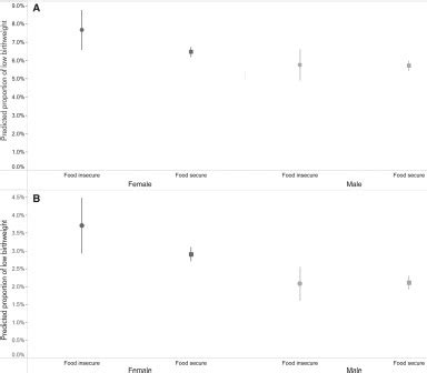 Infant Sex Specific Associations Between Prenatal Food Insecurity And Low Birthweight A