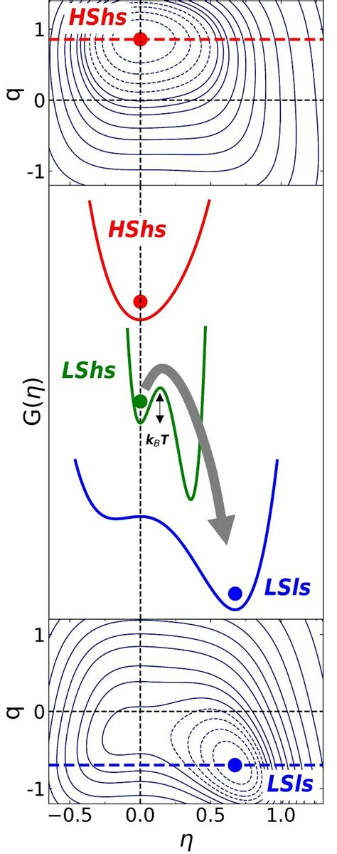 2d Contour Map Of The Thermodynamic Potential í µí°ºí µí± í µí¼ In