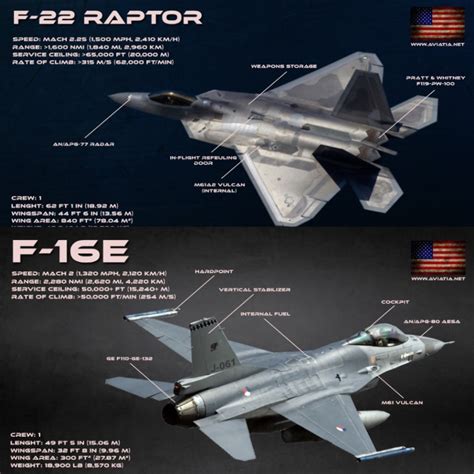 F-22 Raptor vs F-16 Fighting Falcon – Comparison – BVR – Dogfight