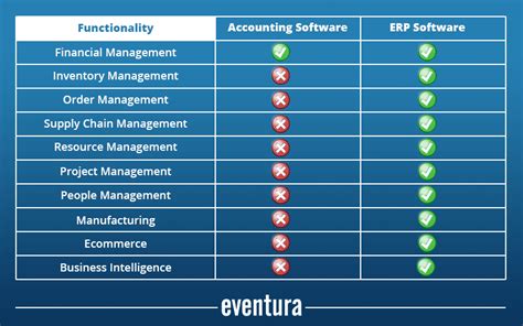 Erp Vs Accounting Software Which Does Your Business Need