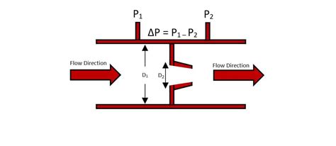 How to calculate gas flow rate from a pressure measurement?