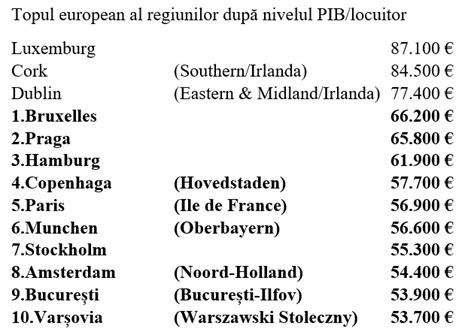 Analize și Trenduri Regiunea București Ilfov în topul european ca