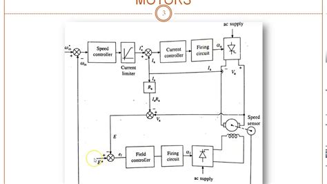 Closed Loop Speed Control Of Dc Motor Drives Electric Drives Youtube