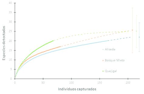 Curvas De Acumulaci N De Especies Para Cada Tipo De Bosque La L Nea De