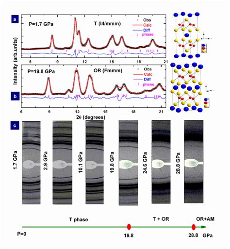 A And B Rietveld Refinement Results Of The X Ray Diffraction