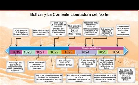 una línea de tiempo de la corriente libertadora del sur hasta la