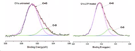 High Resolution O1s XPS Spectra Of Untreated And LTP Treated Fibers