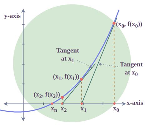 Newton Raphson Method Definition Formula Examples And Calculation