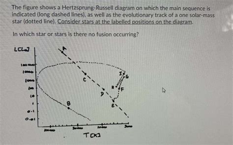 Solved The Figure Shows A Hertzsprung Russell Diagram On