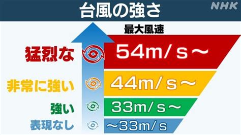 台風の強さや大きさ 「猛烈」「大型」ってどうやって決まるの？ Nhk