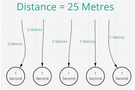 I/GCSE Physics - Forces and Motion I - IGCSE igcse phys...