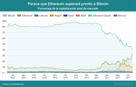 Infografía Evolución Del Valor De Las Criptomonedas