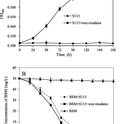 The Effects Of L Malic Acid Fumaric Acid And Tartaric Acid On The Download Scientific Diagram