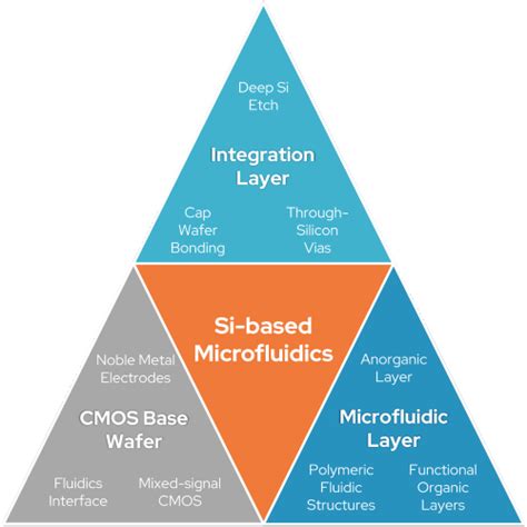 Silicon-based microfluidic solutions: X-FAB