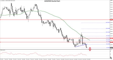 AUD USD And NZD USD Gain Bearish Momentum Below Support Analytics