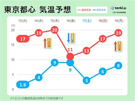 関東 激しい寒暖差に注意 木曜にかけ気温上昇 東京都心20℃に 金曜は気温急降下気象予報士 吉田 友海 2024年02月13日 日本