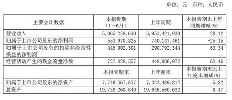 春秋航空上半年营收50 65亿元 辅助业务同比增23 6 环球旅讯 Traveldaily