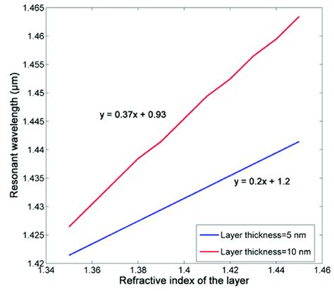 The Relationship Between Layer Refractive Index Ri With Certain