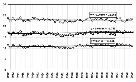 Evolución Y Tendencia De Las Temperaturas Medias Anual Máxima Y Mínima Download Scientific